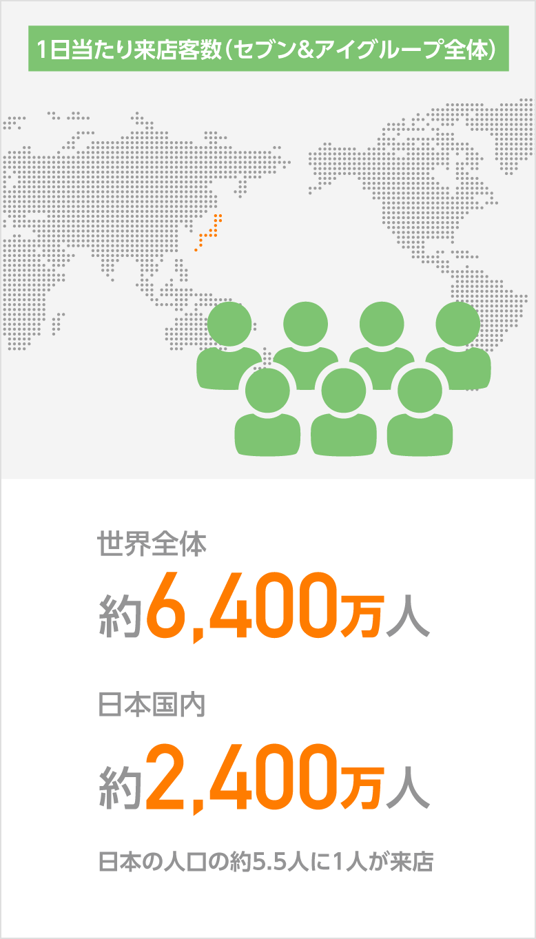 1日当たり来店客数 世界全体 約6,400万人 日本国内 約2,400万人 日本の人口の約5.5人に1人が来店