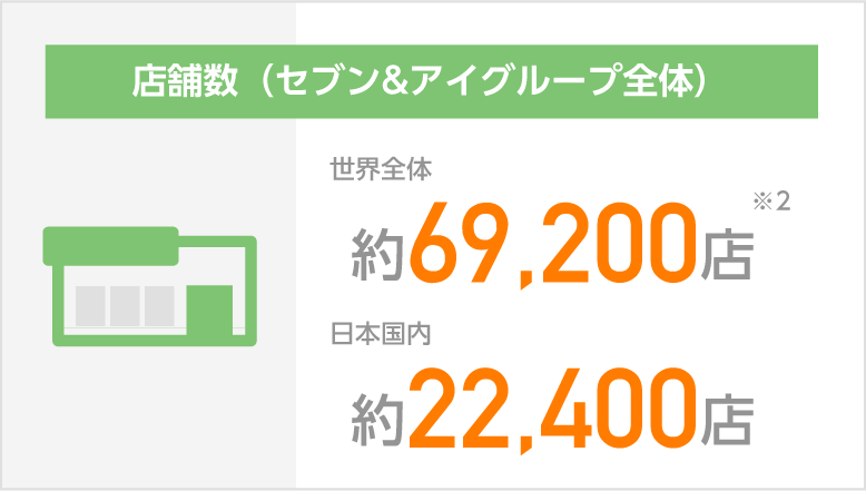 店舗数 世界全体 約69,200店 日本国内 約22,400店