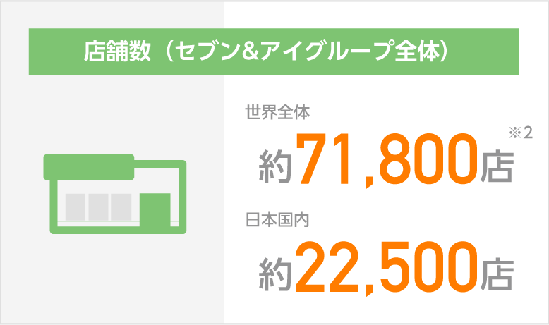 店舗数 世界全体 約71,800店 日本国内 約22,500店