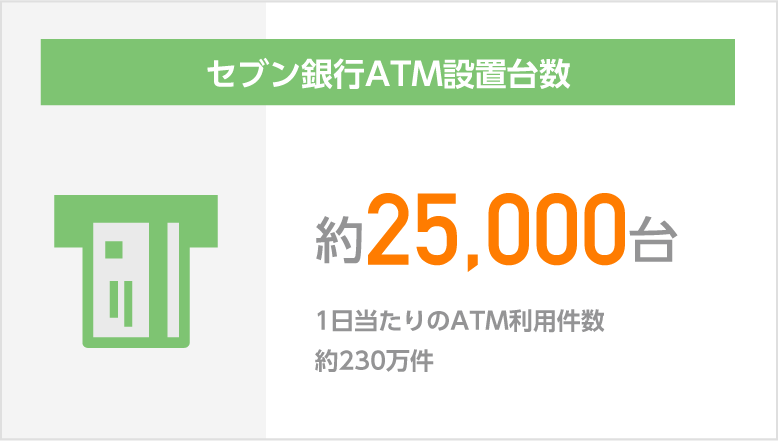 セブン銀行ATM設置台数 約25,000台 1日当たりのATM利用件数約230万件