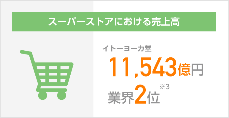 スーパーストアにおける売上高 イトーヨーカ堂 11,543億円 業界2位