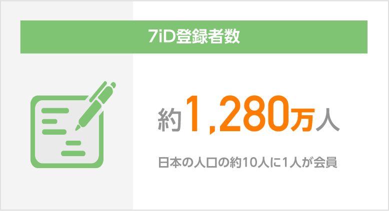 7iD登録者数 約1,280万人 日本の人口の約10人に1人が会員