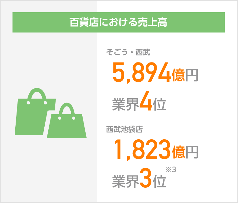 百貨店における売上高 そごう・西武 5,894億円 業界4位 池袋店 ○○○億円 業界3位