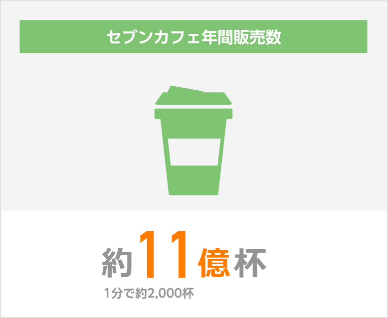 セブンカフェ年間販売数 約11億杯 1分で約2,000杯
