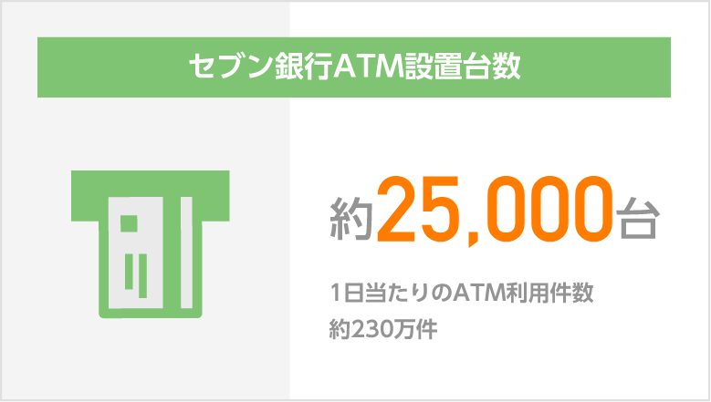 セブン銀行ATM設置台数 約25,000台 1日当たりのATM利用件数約230万件