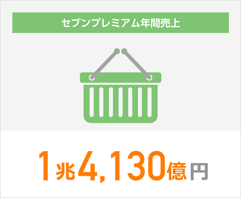 セブンプレミアム年間売上 1兆4,130億円