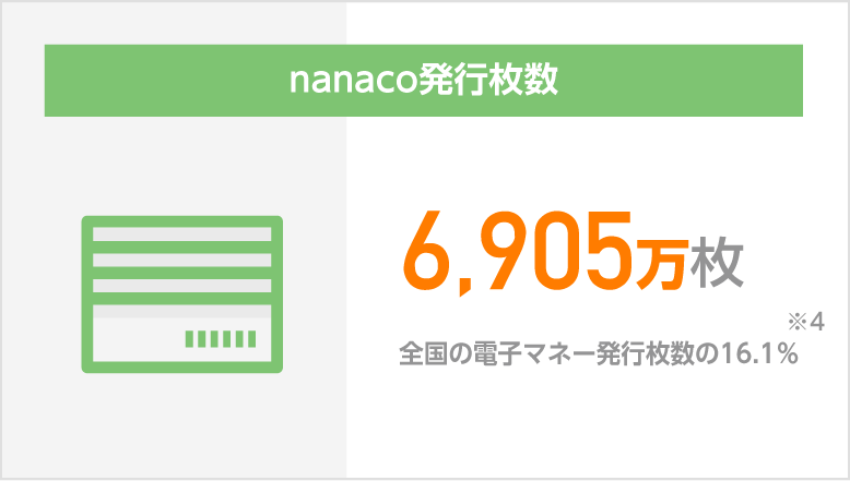 nanaco発行枚数 6,905万枚 全国の電子マネー発行枚数の16.1%