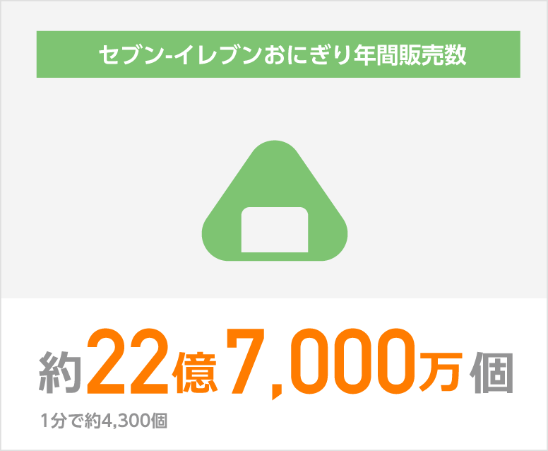 セブン-イレブンおにぎり年間販売数 約22億7,000万個 1分で約4,300個