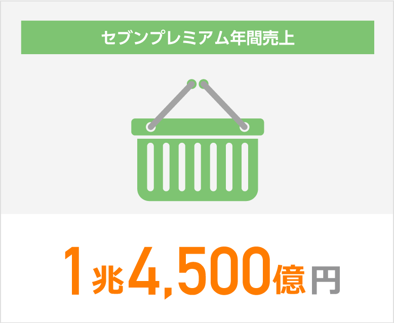 セブンプレミアム年間売上 1兆4,500億円