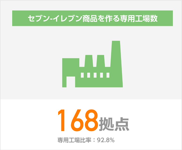 セブン-イレブン商品を作る専用工場 168拠点 専用工場比率:92.8%
