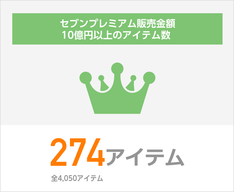 セブンプレミアム販売金額 10億円以上のアイテム数 274アイテム 全4,050アイテム