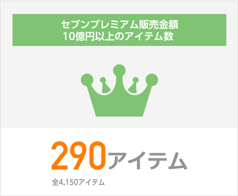 セブンプレミアム販売金額 10億円以上のアイテム数 290アイテム 全4,150アイテム