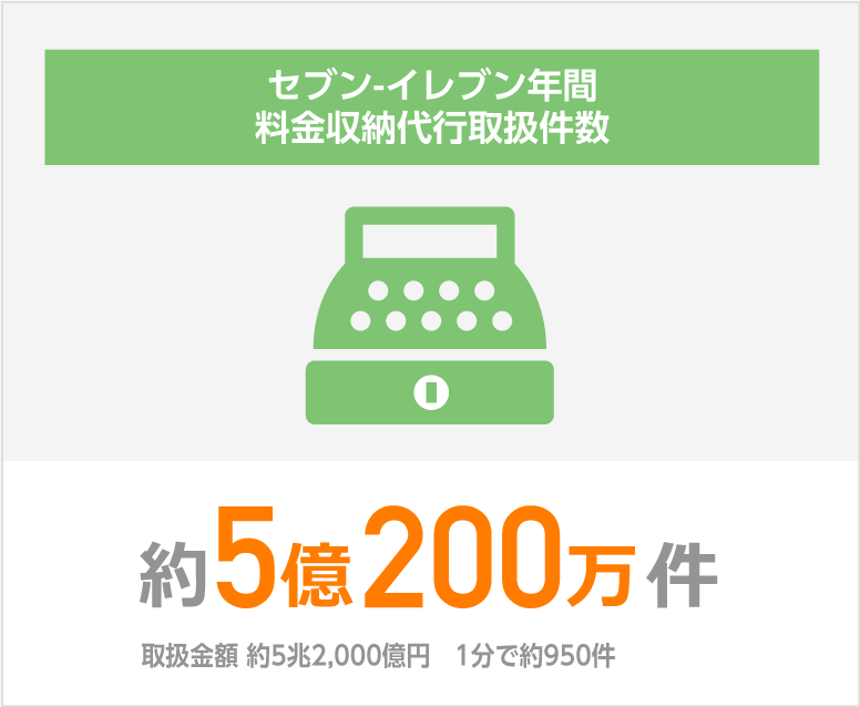 セブン-イレブン年間 料金収納代行取扱件数 約5億200万件 取扱金額 約5兆2,000億円 1分で約950件