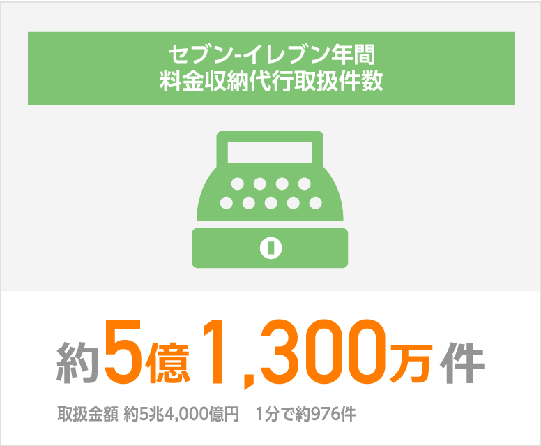 セブン-イレブン年間 料金収納代行取扱件数 5億1,300万件 取扱金額 約5兆4,000億円 1分で約976件