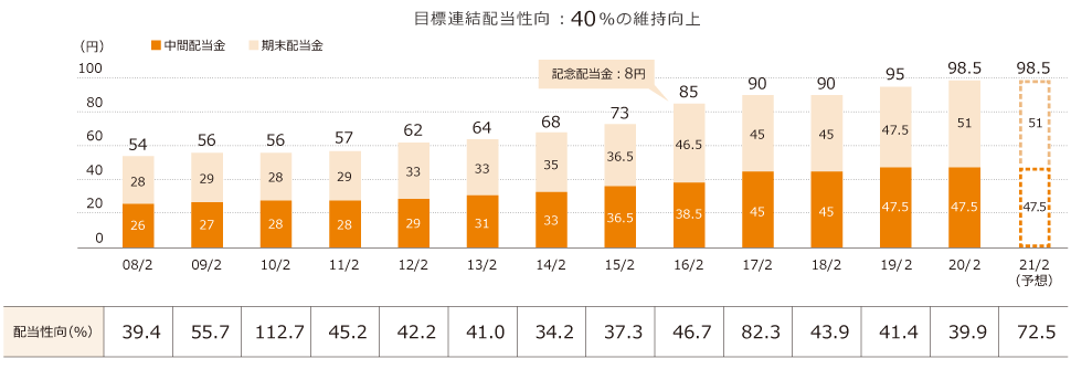 1株当たり配当金の推移グラフ