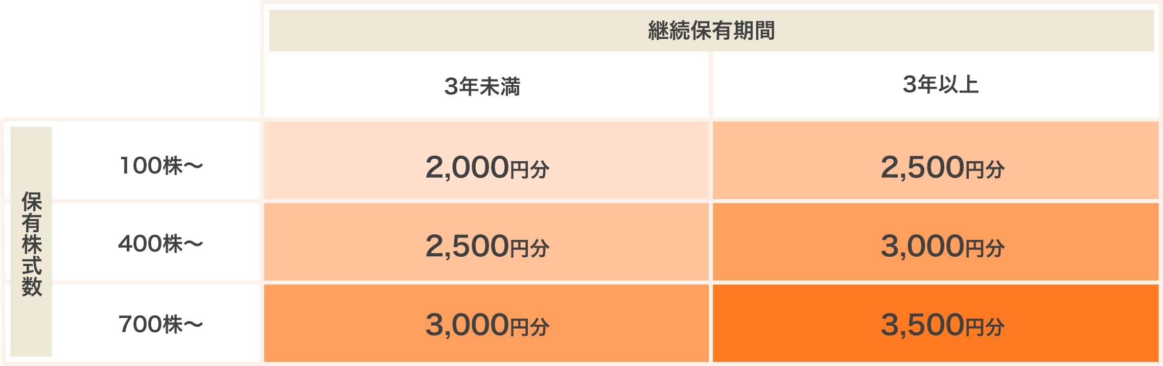 国連WFPへの寄付