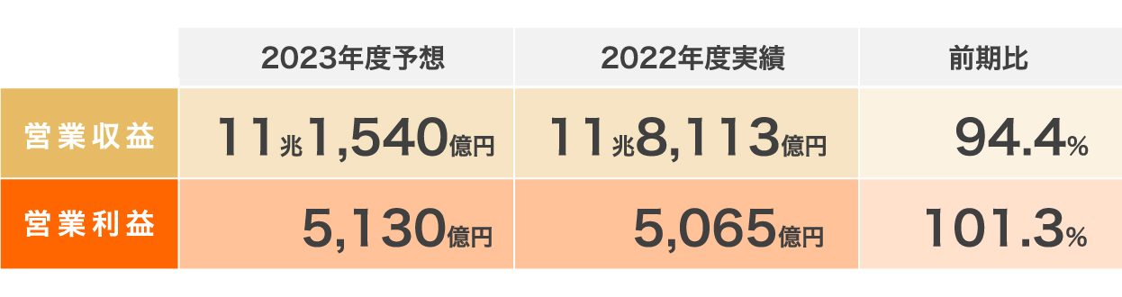 2023年度予想 2022年度実績 前期比 営業収益 11兆1,540億円 11兆8,113億円 94.4％ 営業利益 5,130億円 5,065億円 101.3％