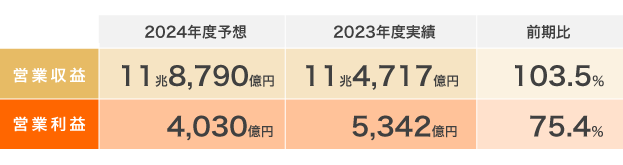 24年度予想/営業収益 11兆8,790億円 前期比 103.5％ 営業利益 4,030億円 前期比 75.4％  23年度実績/営業収益 11兆4,717億円 営業利益 5,342億円