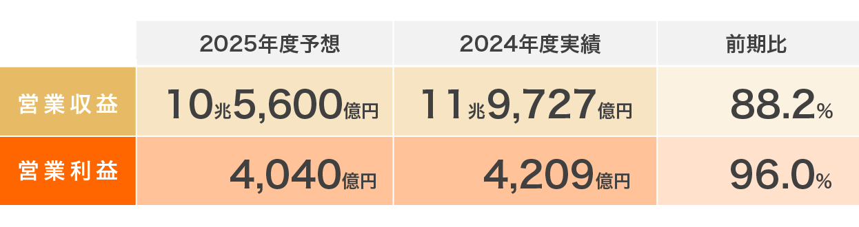 25年度予想/営業収益 10兆7,610億円 営業利益 4,240億円 前期比 89.9％  24年度実績/営業収益 11兆9,727億円 営業利益 4,209億円 前期比 100.7％