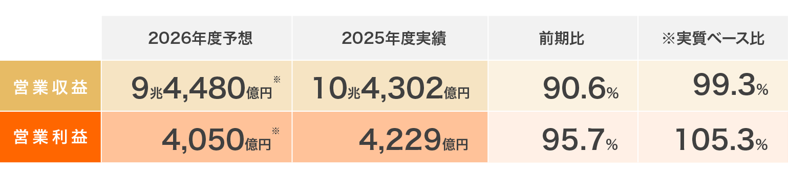 26年度予想/営業収益 9兆4,480億円 営業利益 4,050億円 前期比 90.6% 実質ベース比 99.3% 25年度実績/営業収益 9兆5,103億円 営業利益 3,846億円 前期比 95.7% 実質ベース比 105.3%