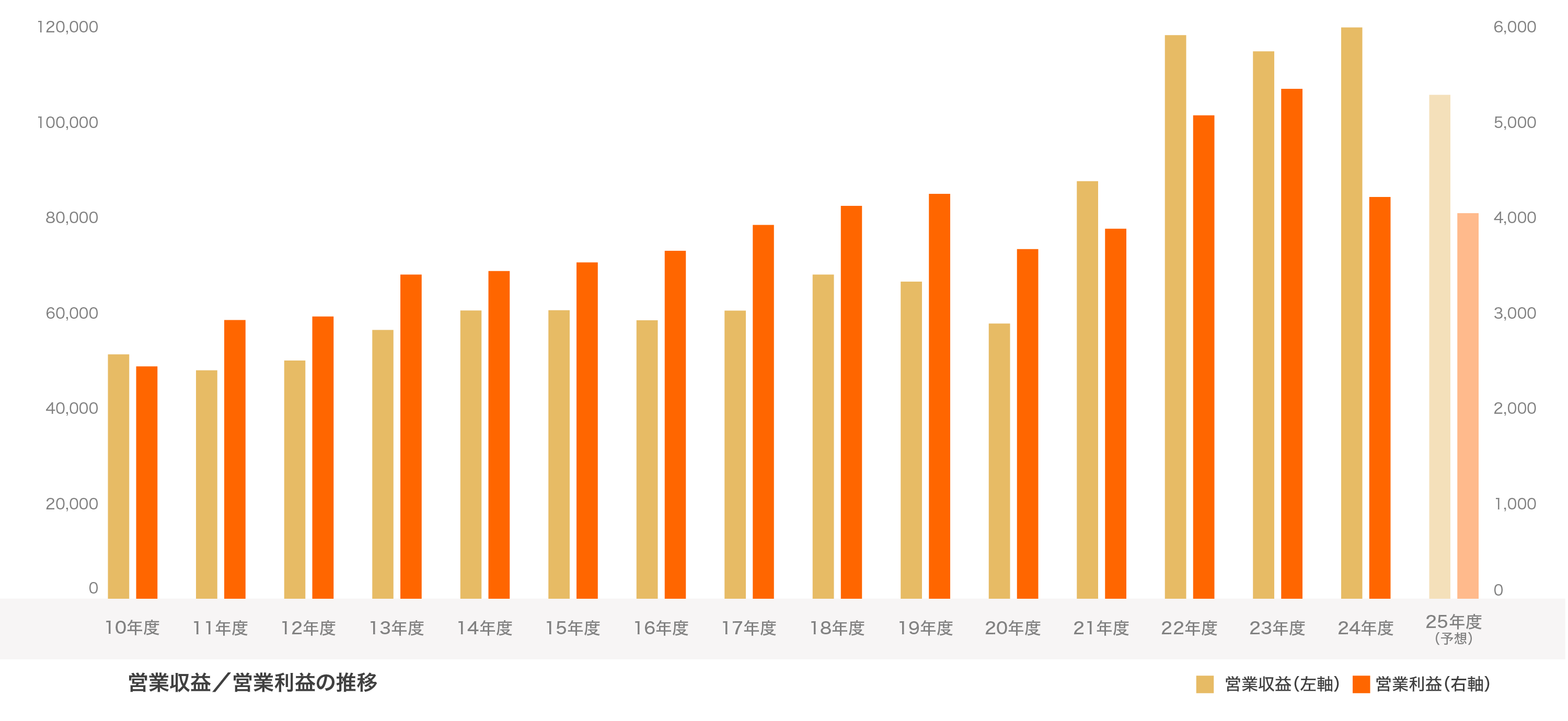営業収益／営業利益の推移 営業収益（左軸）　　営業利益（右軸） 