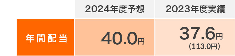 24年度予想40.0円 23年度実績 37.6円（113.0円）