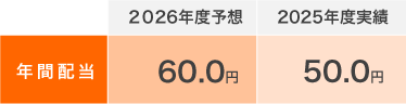 26年度予想60.0円 25年度実績50.0円