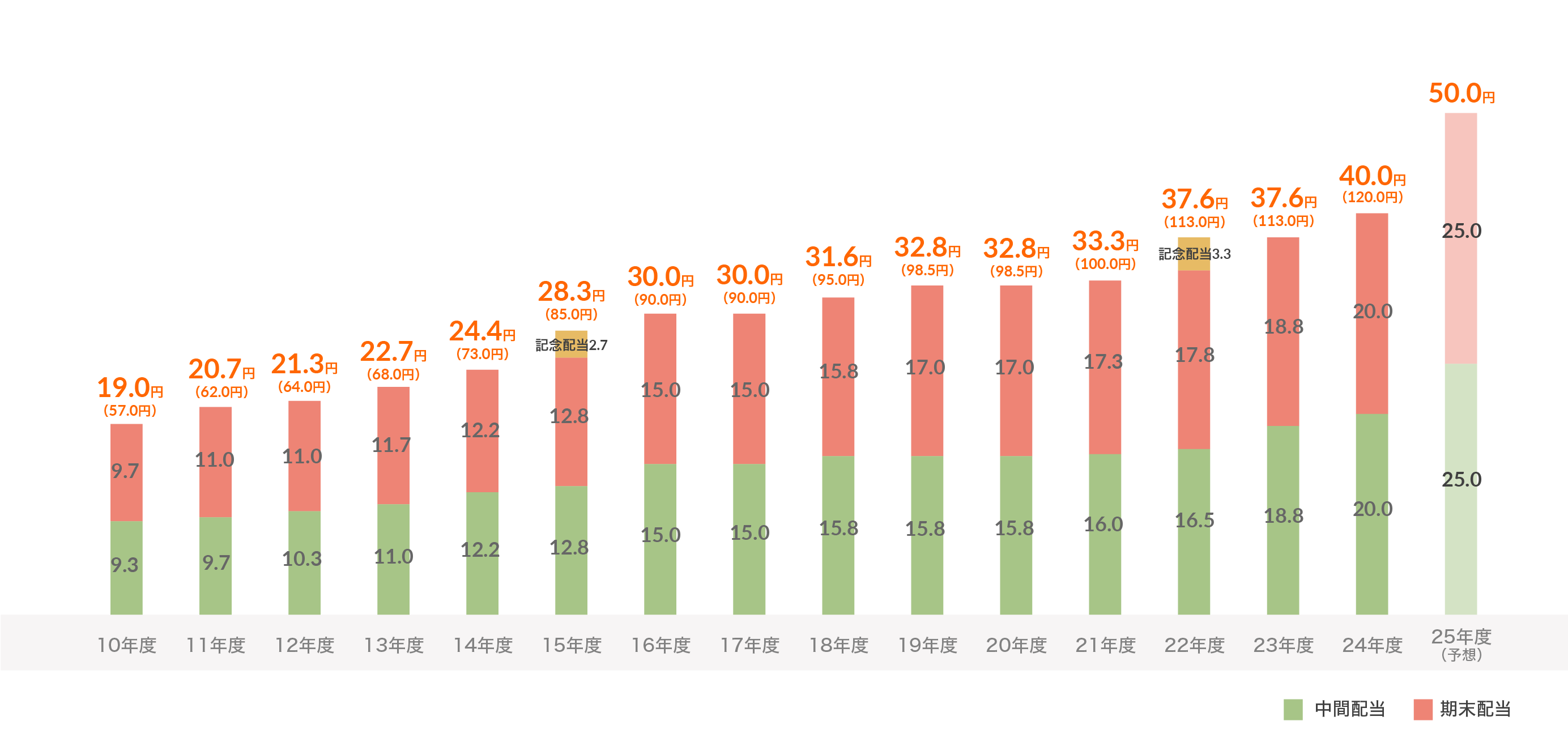 中間配当　　　期末配当 