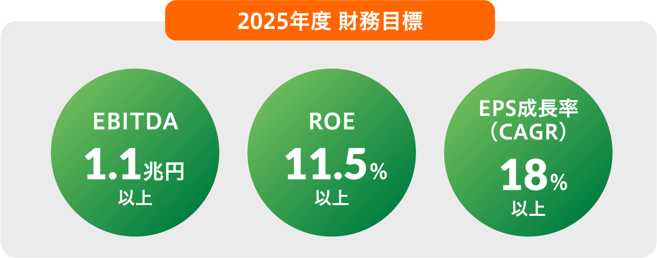 2025年度　財務目標 EBITDA1.1兆円以上 ROE11.5%以上 EPS成長率（CAGR）18%以上