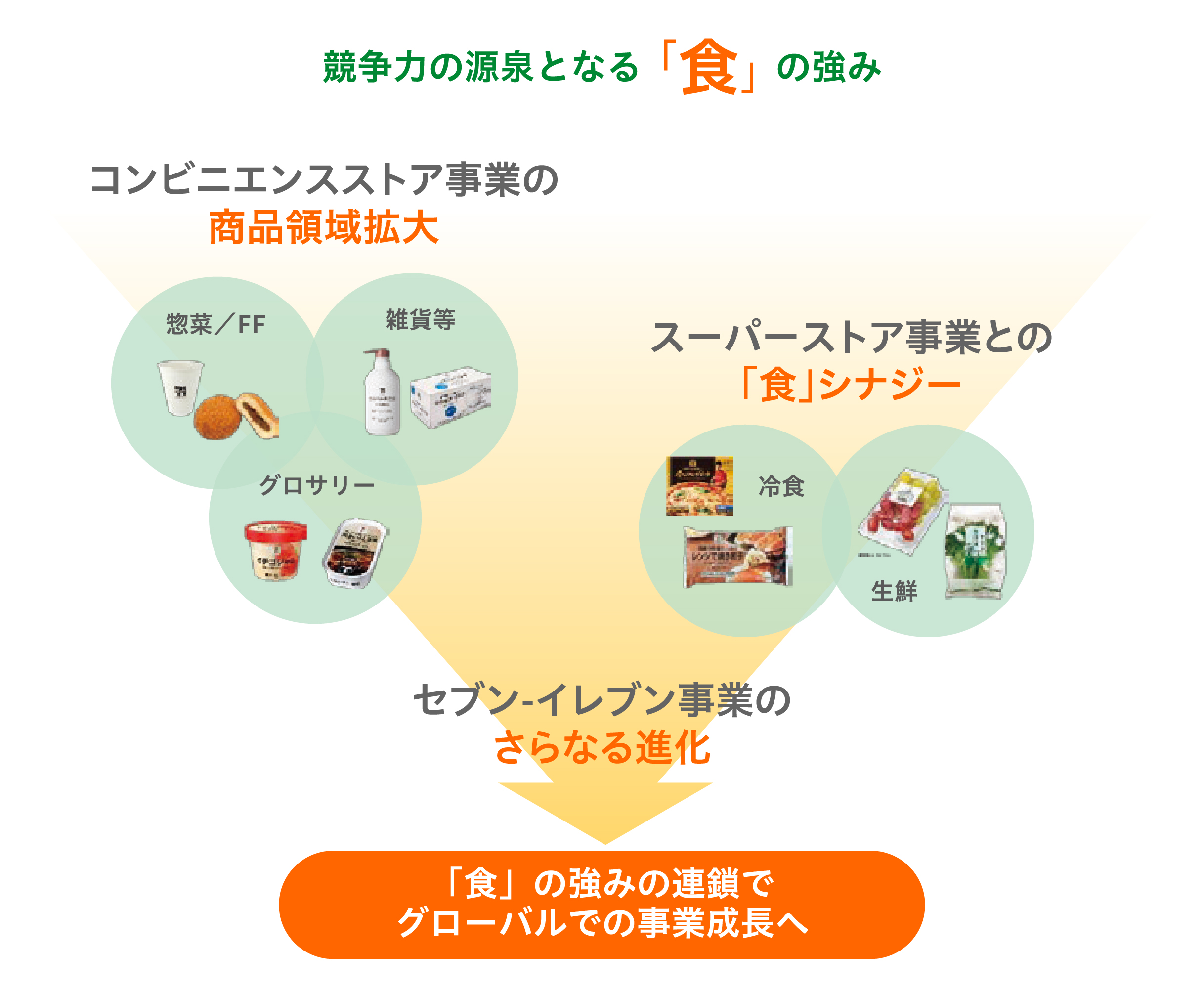 競争力の源泉となる「食」の強みコンビニエンスストア事業の商品領域拡大惣菜/FF雑貨等グロサリースーパーストア事業との「食」シナジー冷食生鮮セブン-イレブン事業のさらなる進化「食」の強みの連鎖でグローバルで事業成長へ