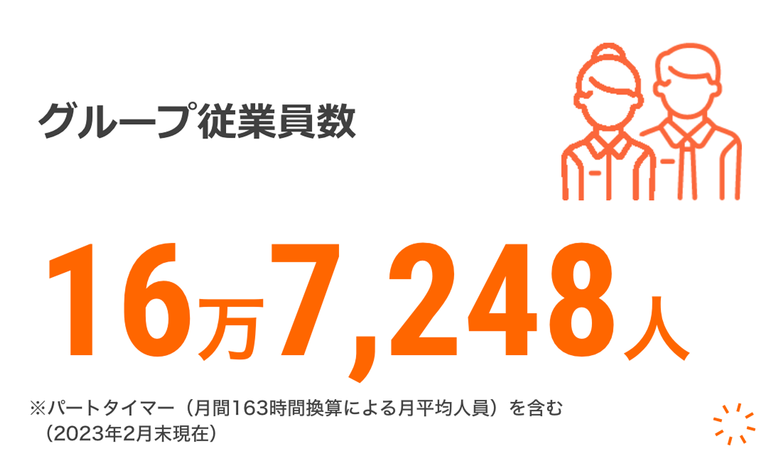 グループ従業員数 16万7,248人 ※パートタイマー（月間163時間換算による月平均人員）を含む（2023年2月末現在）