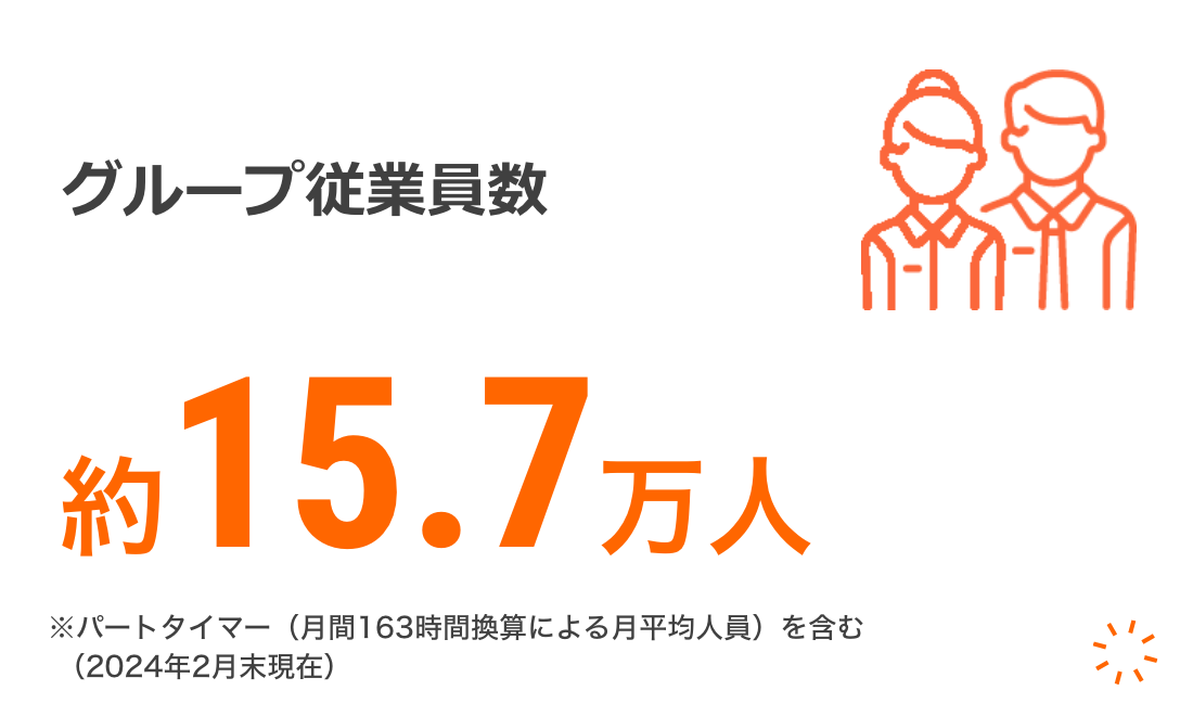 グループ従業員数 約15.7万人 ※パートタイマー（月間163時間換算による月平均人員）を含む（2024年2月末現在）