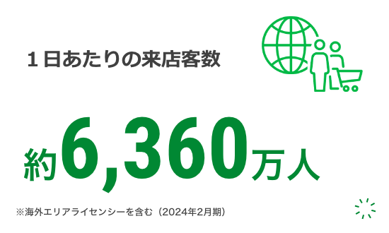 １日あたりの来店客数 約6,360万人※海外エリアライセンシーを含む（2024年2月期）