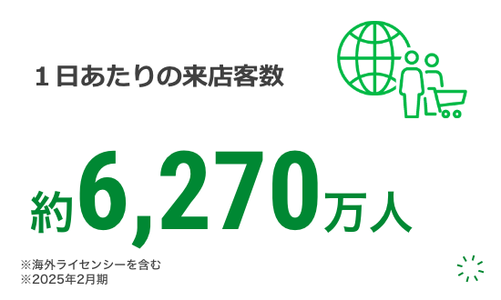 １日あたりの来店客数 約6,270万人※海外ライセンシーを含む　※2025年2月期