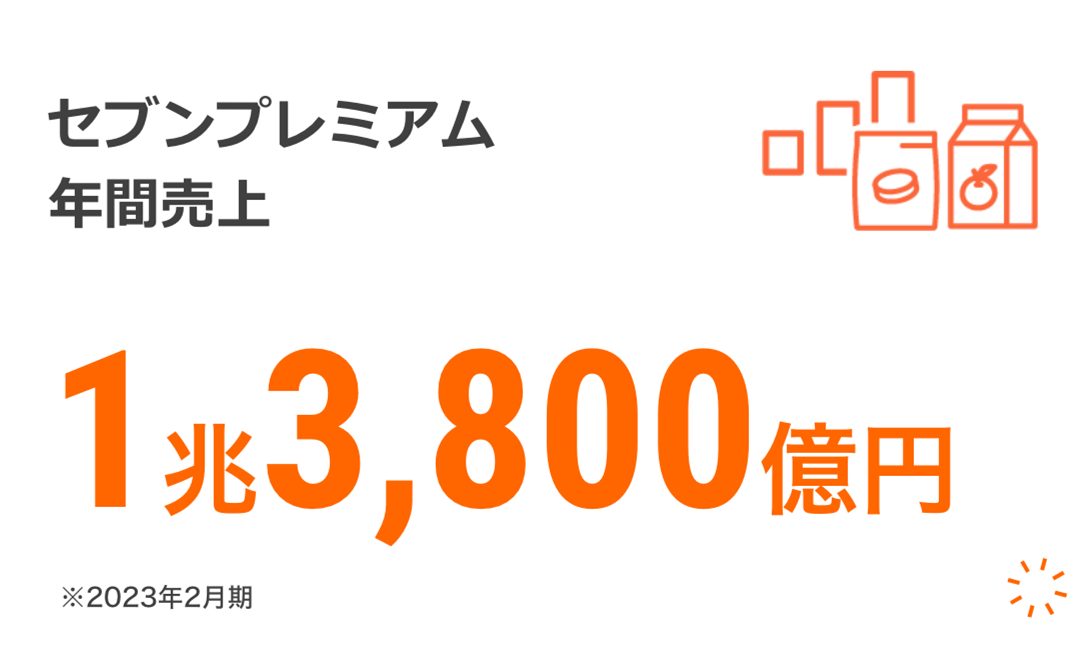 セブンプレミアム年間売上 1兆3,800億円 ※2023年2月期