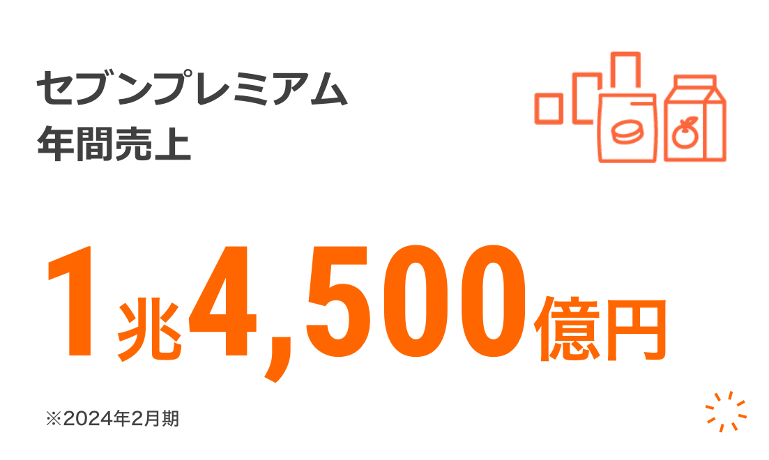 セブンプレミアム年間売上 1兆4,500億円 ※2024年2月期