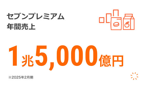セブンプレミアム年間売上 1兆4,500億円 ※2024年2月期