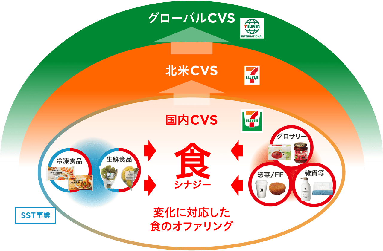 「食」を軸とした国内外CVS事業の成長戦略の図