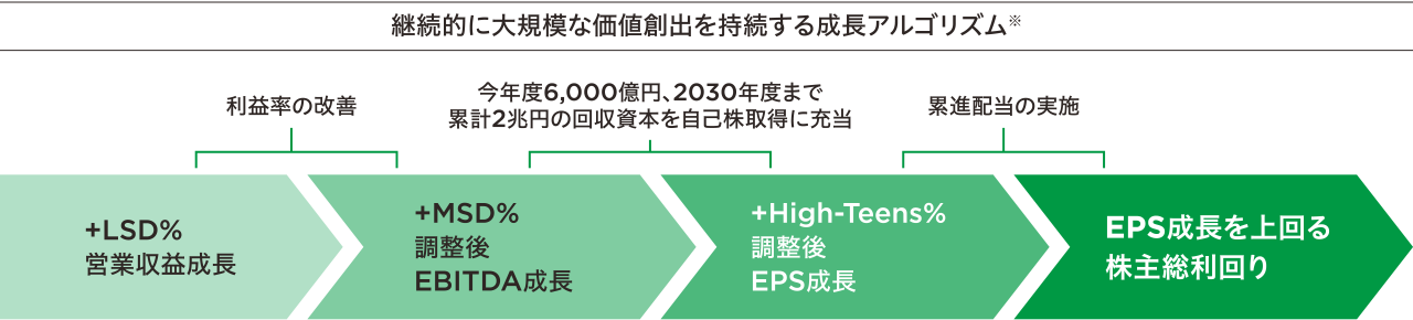 継続的な価値創造に対するコミットメントの図
