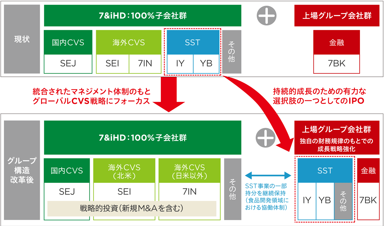 長期的成長と企業価値を高める最適グループ構造への移行の図