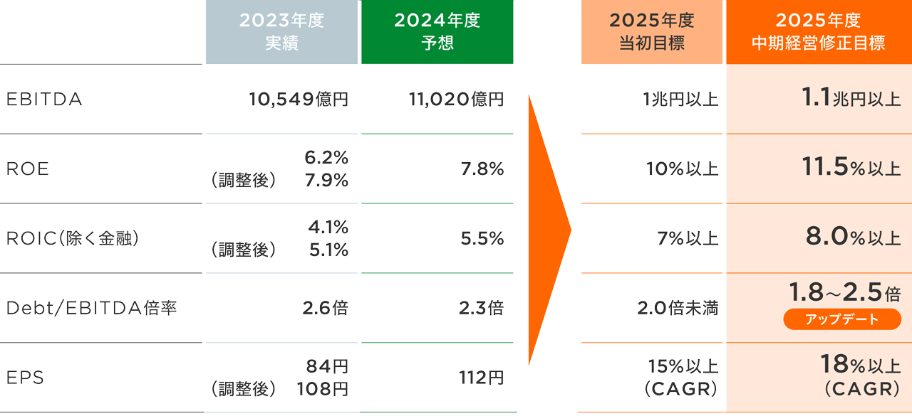 連結財務KPIの図