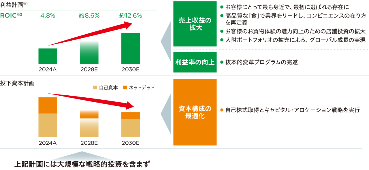 ROIC向上に向けての図