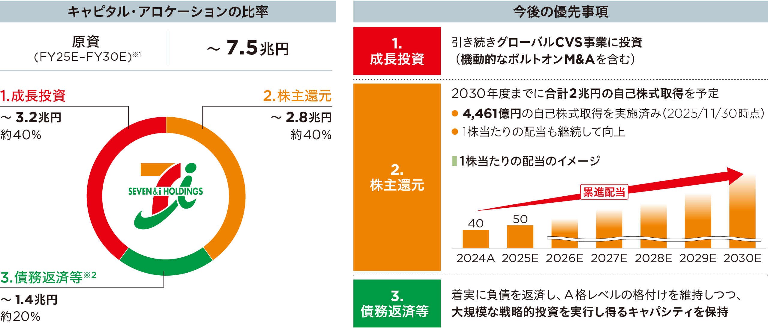 成長を加速するキャピタル・アロケーションの方針の図