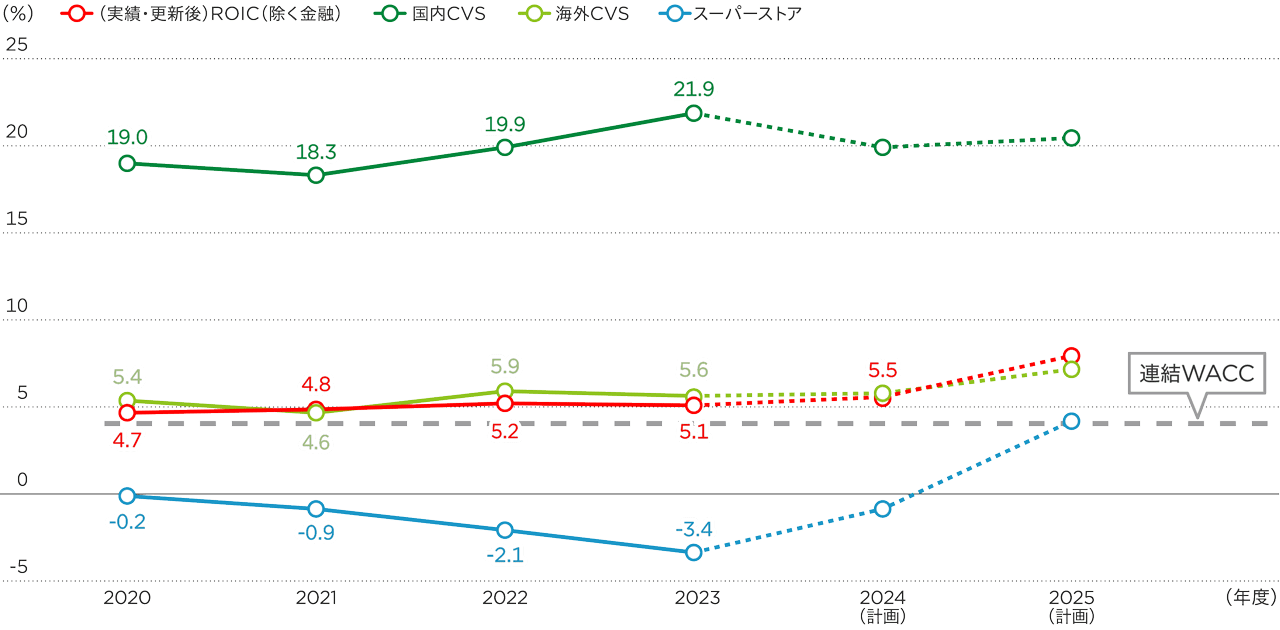 セグメント別ROICの図