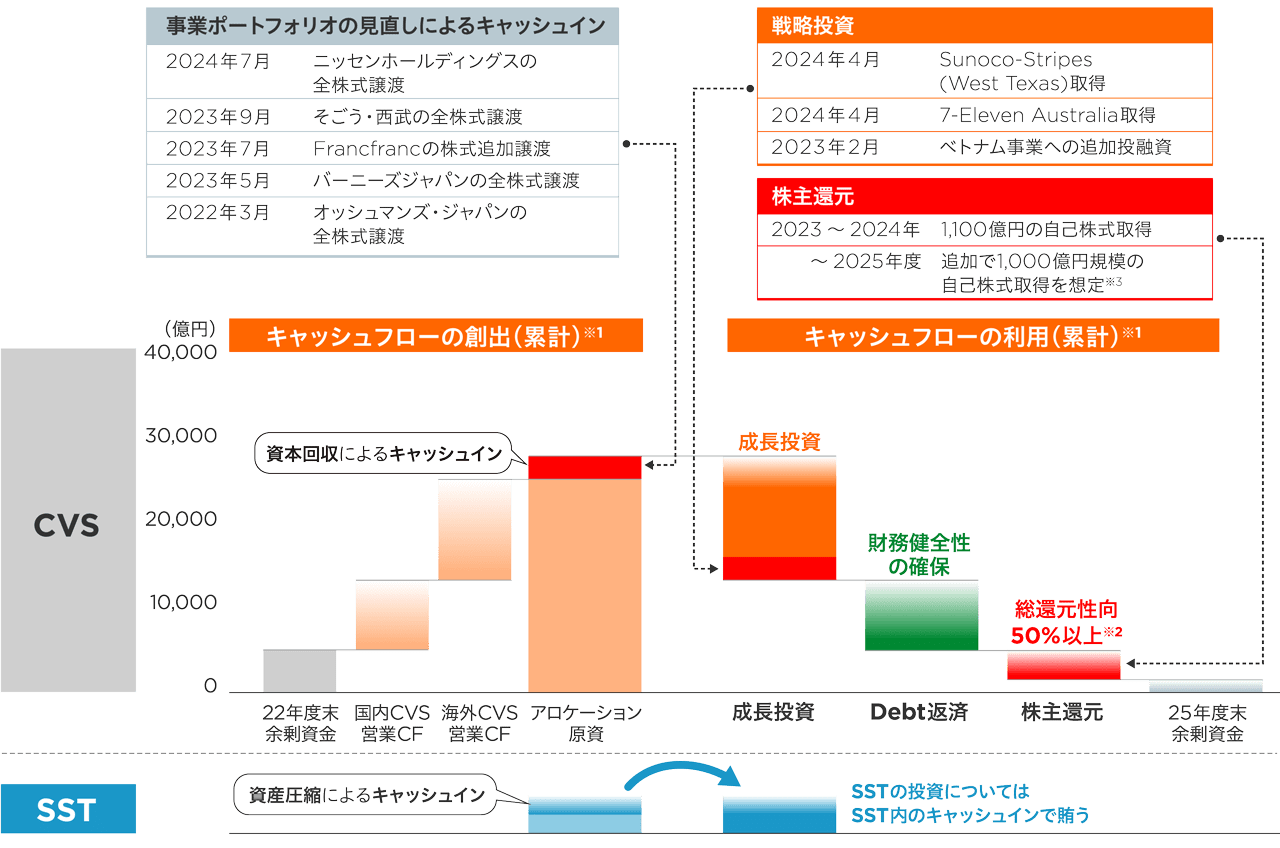 キャピタル・アロケーションプランの図