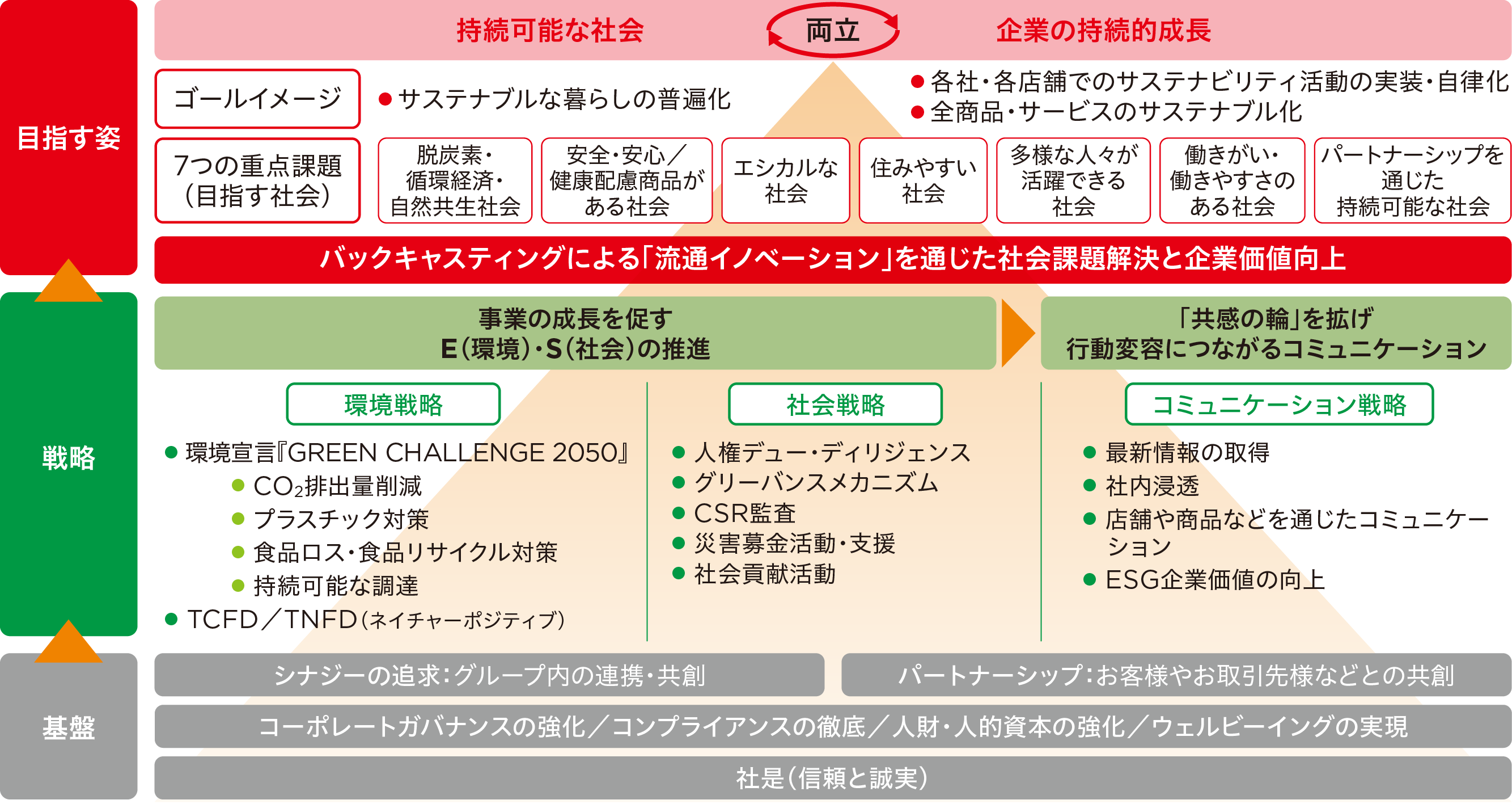 サステナビリティ戦略マップの図