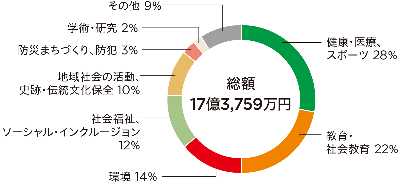 2024年度の社会貢献活動費の図