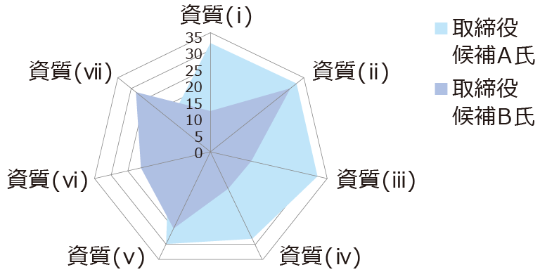 2018年度における指名・報酬委員会の様子