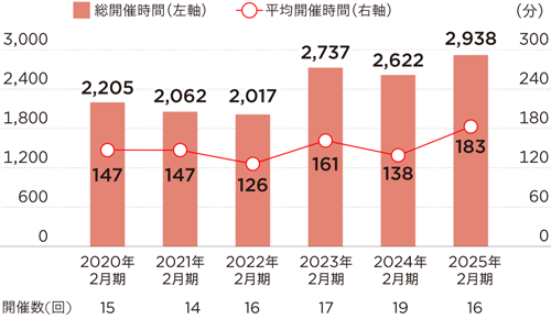 取締役会の審議時間