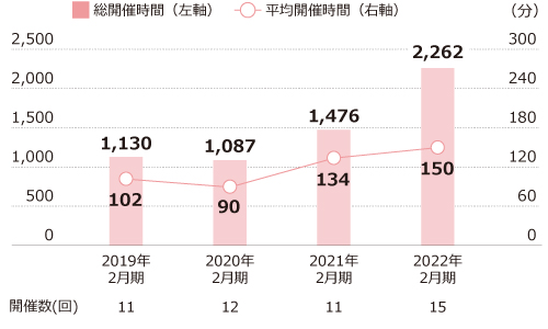 経営意見交換会の審議時間